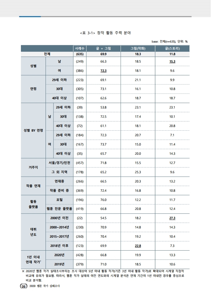 (보고서) 2020 웹툰작가 실태조사_20201223_vF_배포용.pdf_page_060.jpg