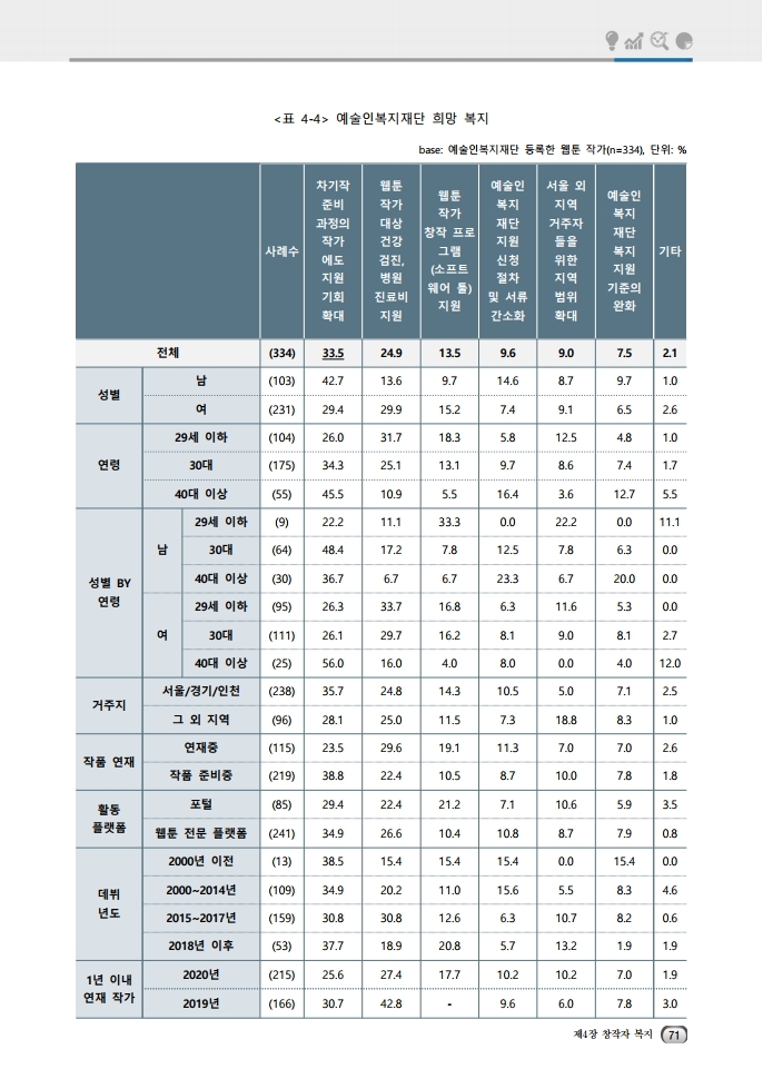 (보고서) 2020 웹툰작가 실태조사_20201223_vF_배포용.pdf_page_105.jpg