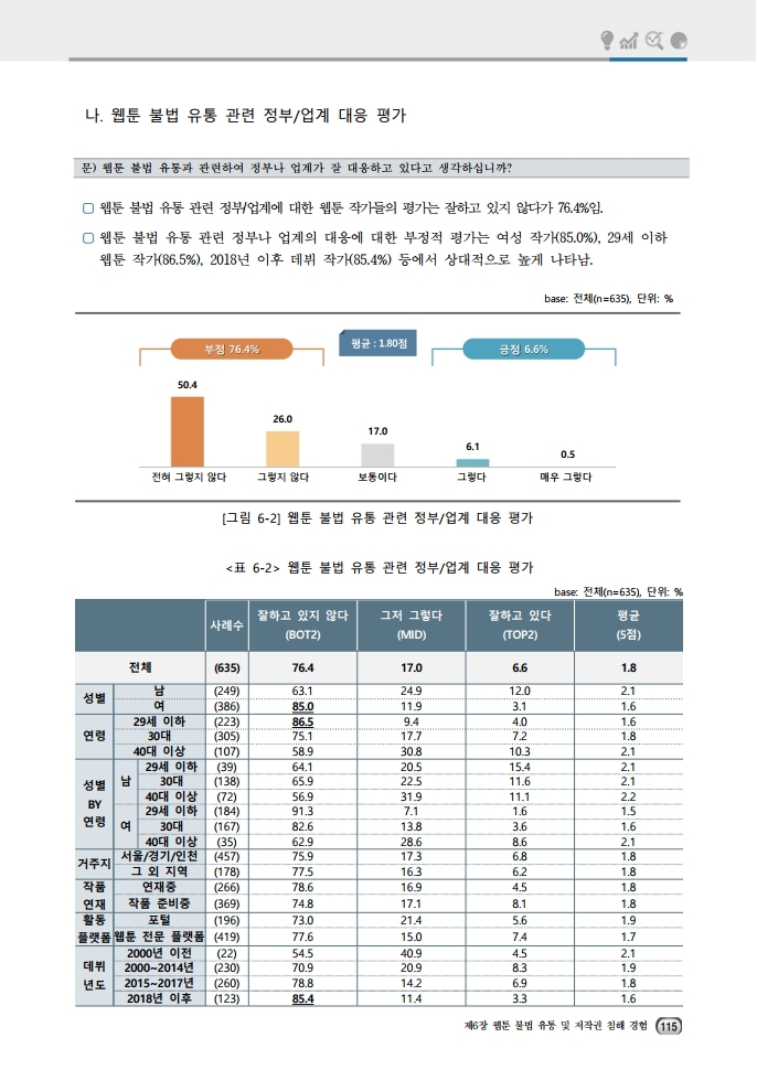 (보고서) 2020 웹툰작가 실태조사_20201223_vF_배포용.pdf_page_149.jpg