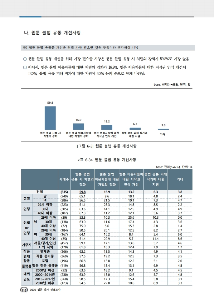 (보고서) 2020 웹툰작가 실태조사_20201223_vF_배포용.pdf_page_150.jpg