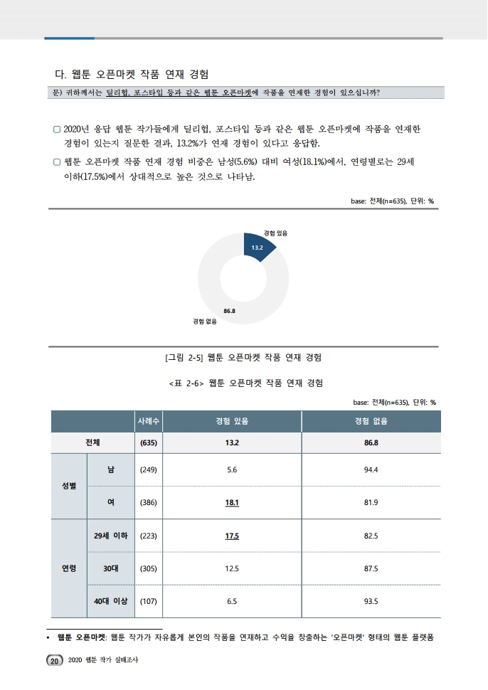 (보고서) 2020 웹툰작가 실태조사_20201223_vF_배포용.pdf_page_054.jpg