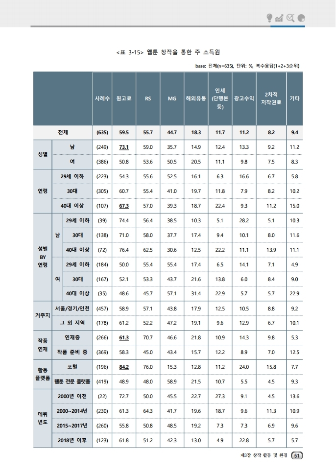 (보고서) 2020 웹툰작가 실태조사_20201223_vF_배포용.pdf_page_085.jpg