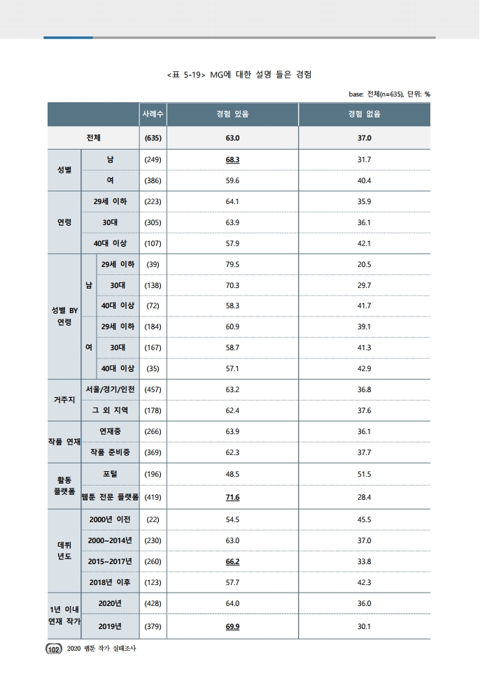 (보고서) 2020 웹툰작가 실태조사_20201223_vF_배포용.pdf_page_136.jpg