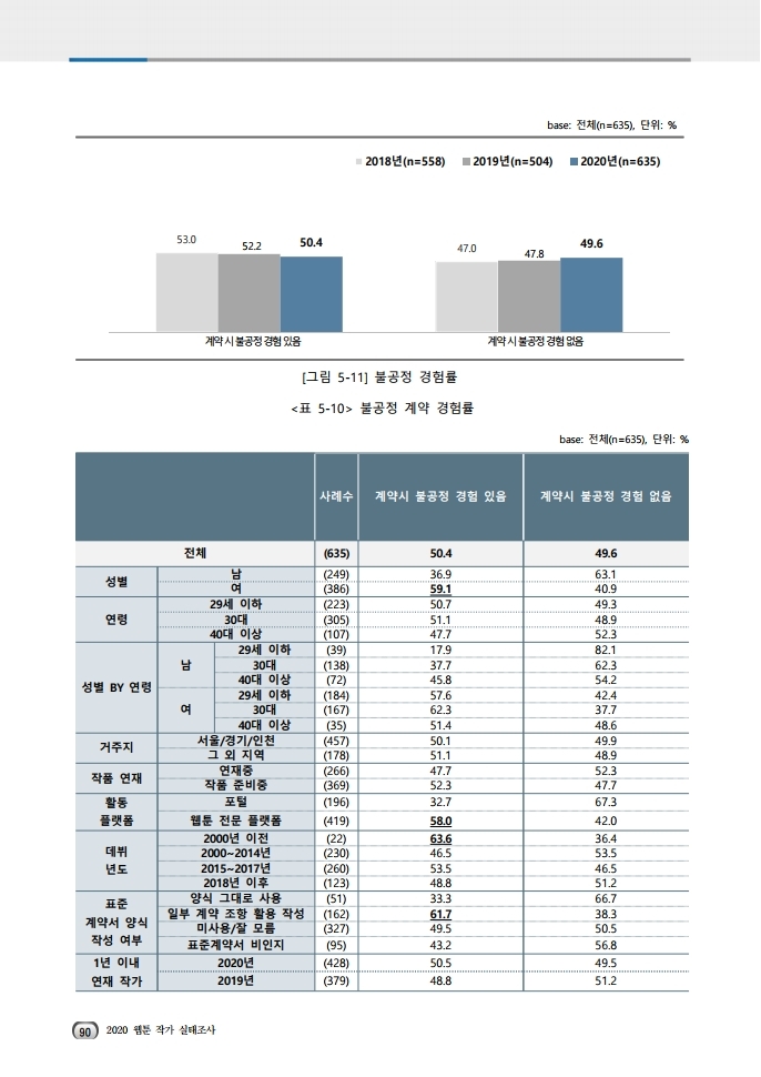 (보고서) 2020 웹툰작가 실태조사_20201223_vF_배포용.pdf_page_124.jpg