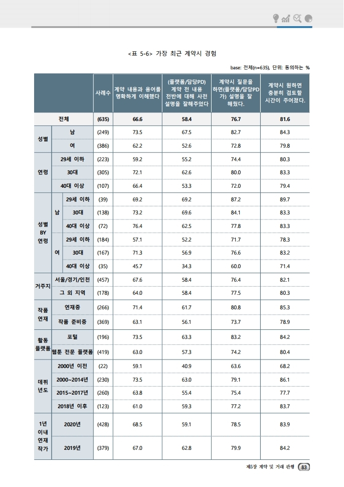(보고서) 2020 웹툰작가 실태조사_20201223_vF_배포용.pdf_page_117.jpg
