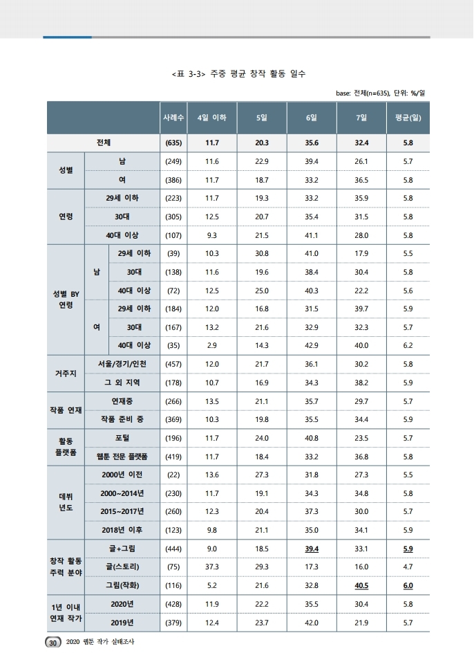 (보고서) 2020 웹툰작가 실태조사_20201223_vF_배포용.pdf_page_064.jpg
