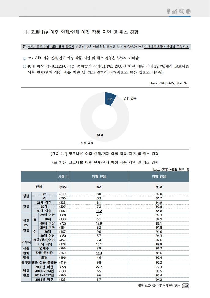 (보고서) 2020 웹툰작가 실태조사_20201223_vF_배포용.pdf_page_157.jpg