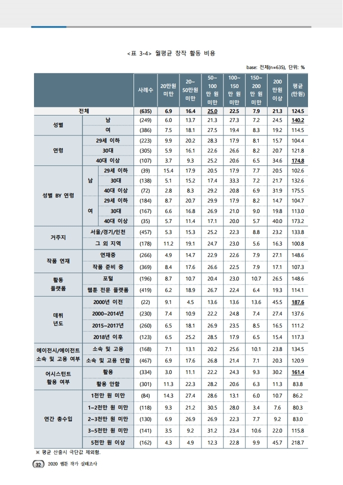 (보고서) 2020 웹툰작가 실태조사_20201223_vF_배포용.pdf_page_066.jpg