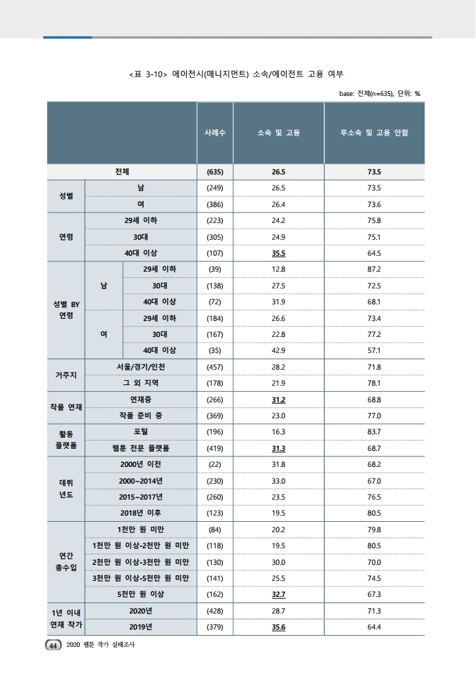 (보고서) 2020 웹툰작가 실태조사_20201223_vF_배포용.pdf_page_078.jpg