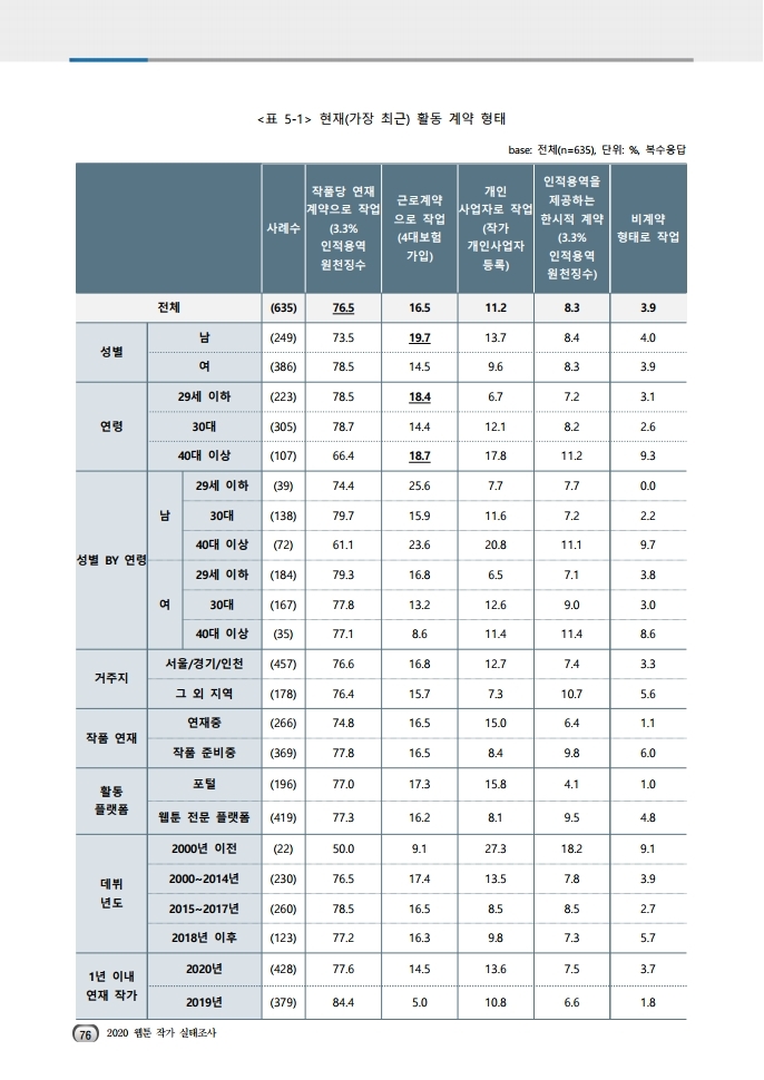 (보고서) 2020 웹툰작가 실태조사_20201223_vF_배포용.pdf_page_110.jpg