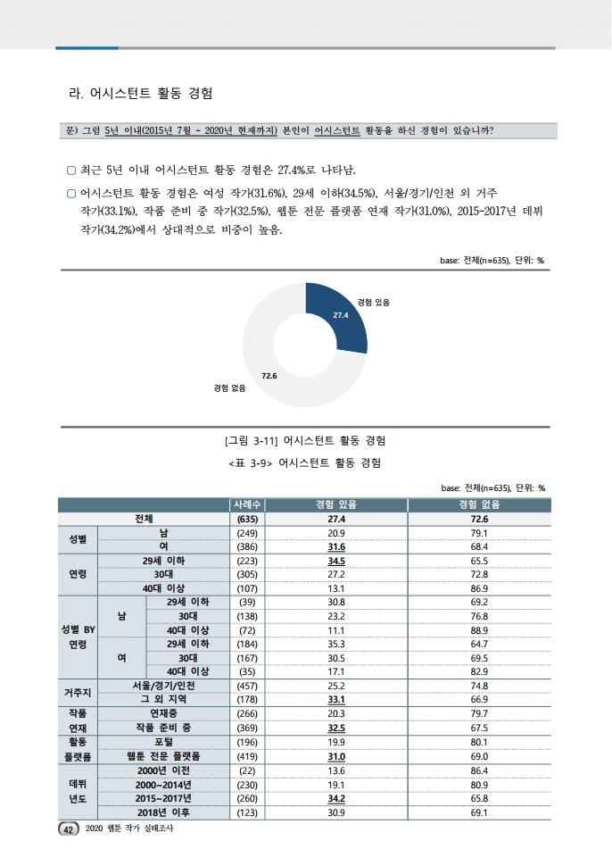(보고서) 2020 웹툰작가 실태조사_20201223_vF_배포용.pdf_page_076.jpg