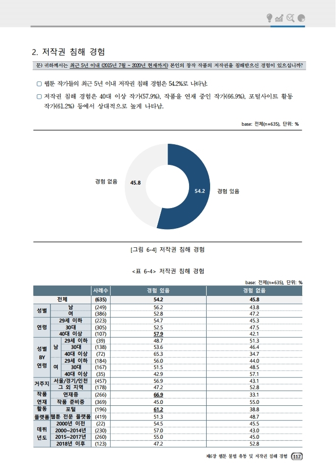 (보고서) 2020 웹툰작가 실태조사_20201223_vF_배포용.pdf_page_151.jpg