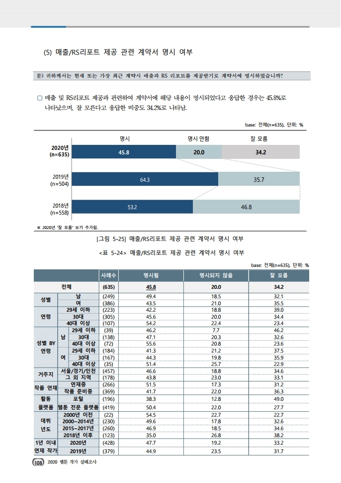 (보고서) 2020 웹툰작가 실태조사_20201223_vF_배포용.pdf_page_142.jpg
