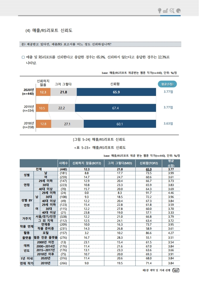 (보고서) 2020 웹툰작가 실태조사_20201223_vF_배포용.pdf_page_141.jpg