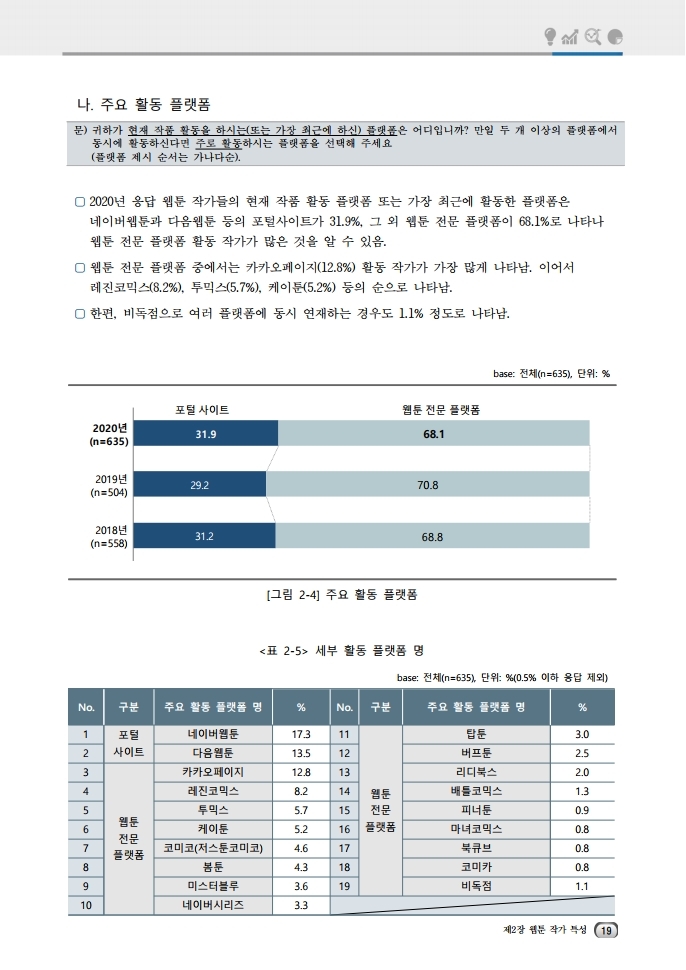 (보고서) 2020 웹툰작가 실태조사_20201223_vF_배포용.pdf_page_053.jpg