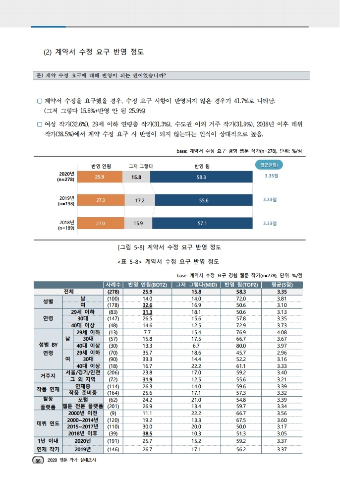 (보고서) 2020 웹툰작가 실태조사_20201223_vF_배포용.pdf_page_120.jpg