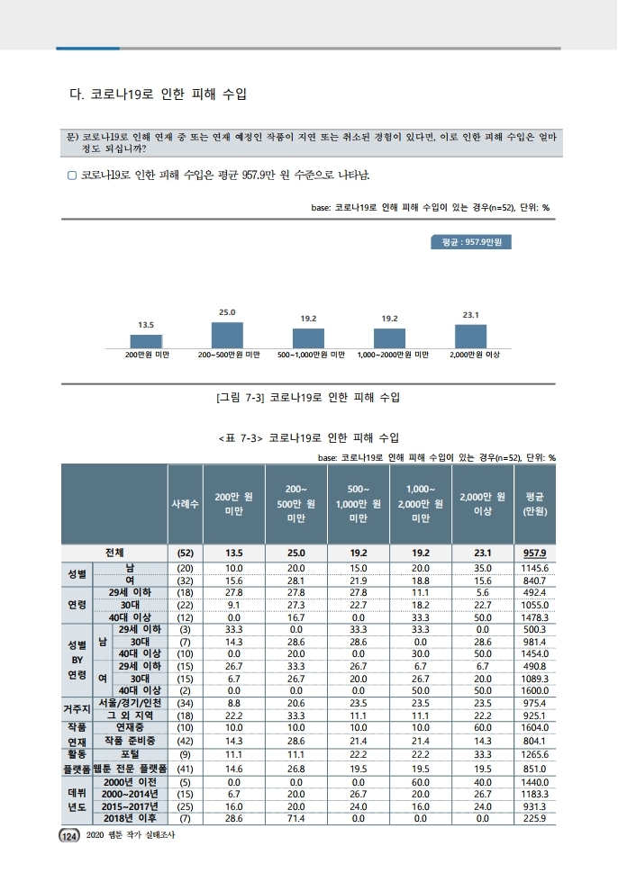 (보고서) 2020 웹툰작가 실태조사_20201223_vF_배포용.pdf_page_158.jpg
