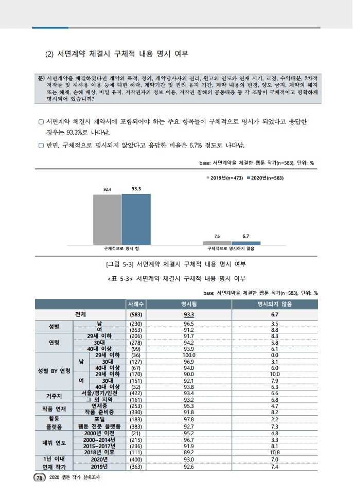 (보고서) 2020 웹툰작가 실태조사_20201223_vF_배포용.pdf_page_112.jpg