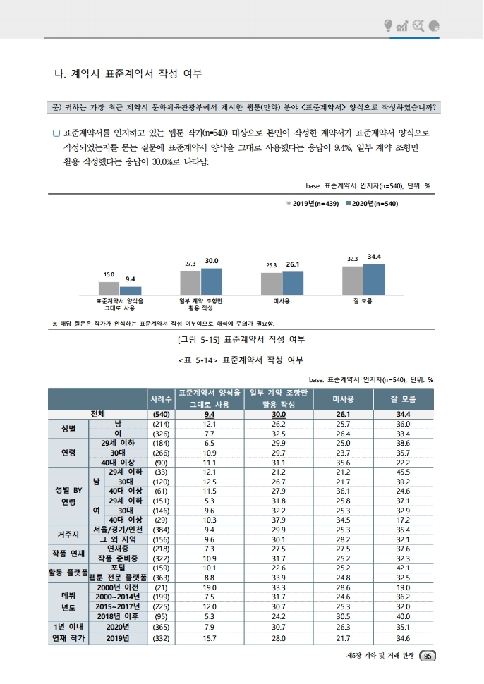 (보고서) 2020 웹툰작가 실태조사_20201223_vF_배포용.pdf_page_129.jpg