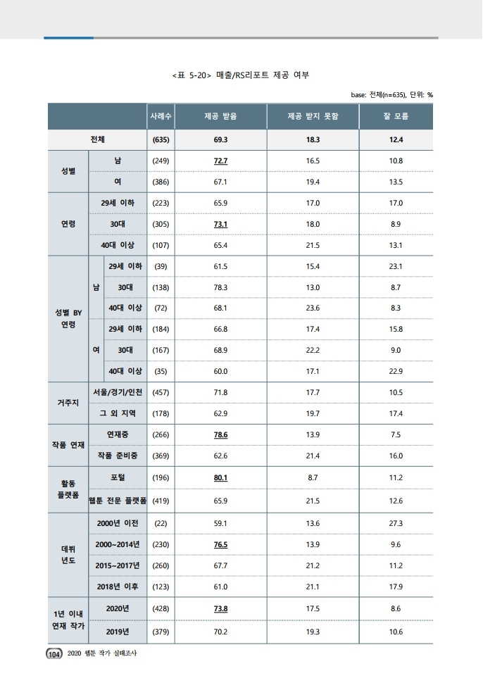(보고서) 2020 웹툰작가 실태조사_20201223_vF_배포용.pdf_page_138.jpg