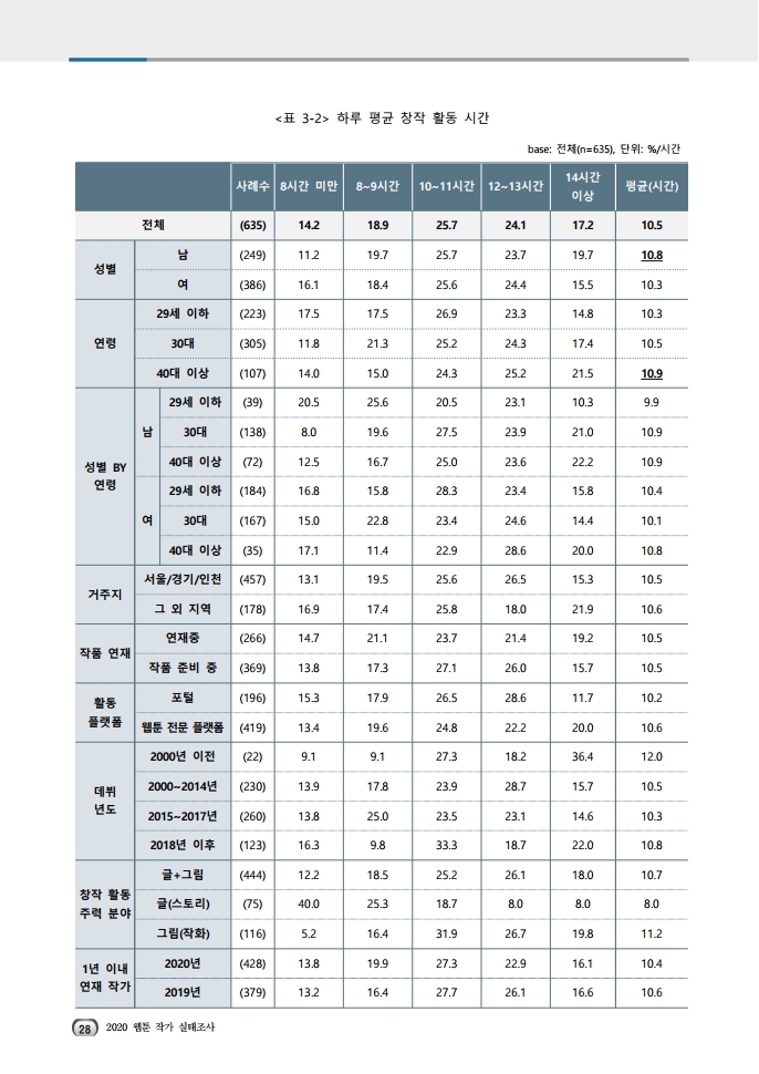 (보고서) 2020 웹툰작가 실태조사_20201223_vF_배포용.pdf_page_062.jpg