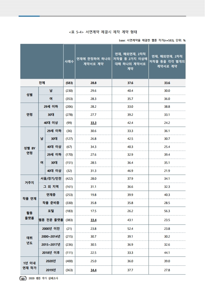 (보고서) 2020 웹툰작가 실태조사_20201223_vF_배포용.pdf_page_114.jpg