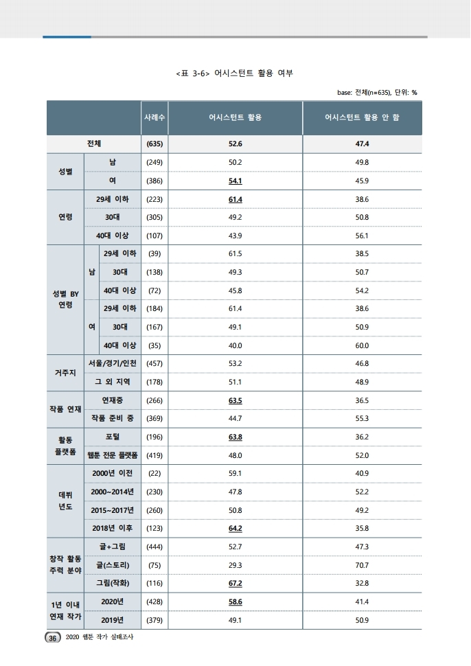 (보고서) 2020 웹툰작가 실태조사_20201223_vF_배포용.pdf_page_070.jpg