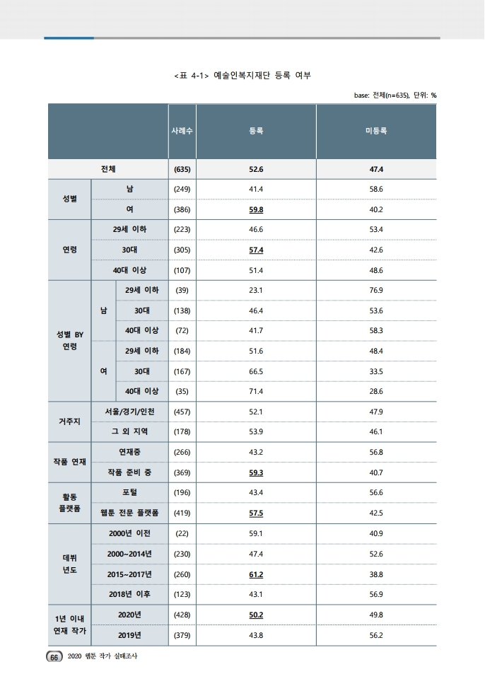 (보고서) 2020 웹툰작가 실태조사_20201223_vF_배포용.pdf_page_100.jpg