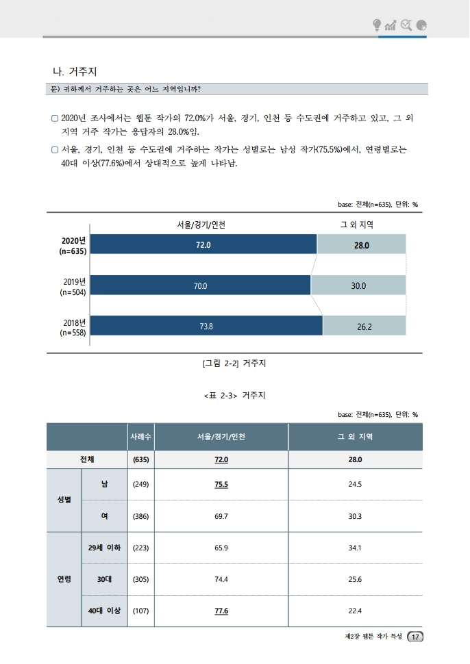 (보고서) 2020 웹툰작가 실태조사_20201223_vF_배포용.pdf_page_051.jpg