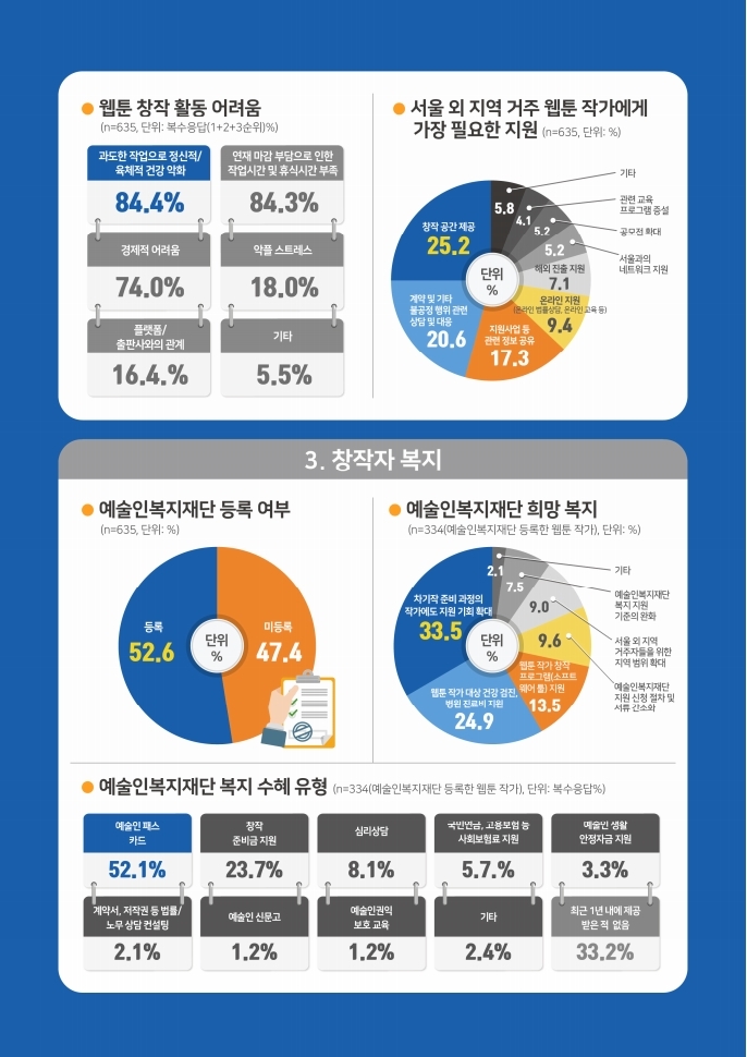 (보고서) 2020 웹툰작가 실태조사_20201223_vF_배포용.pdf_page_010.jpg