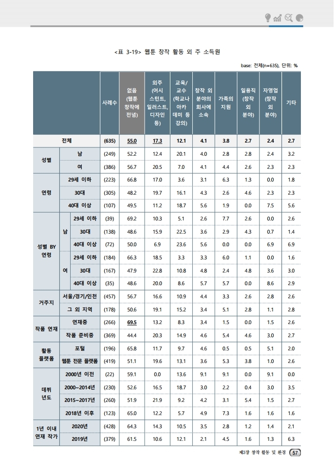 (보고서) 2020 웹툰작가 실태조사_20201223_vF_배포용.pdf_page_091.jpg