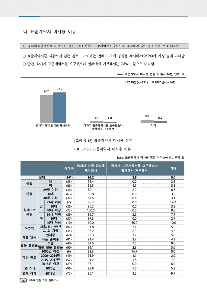 (보고서) 2020 웹툰작가 실태조사_20201223_vF_배포용.pdf_page_130.jpg