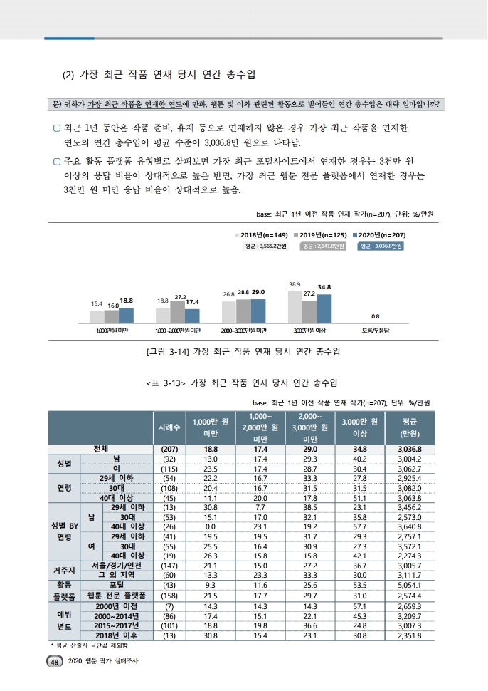 (보고서) 2020 웹툰작가 실태조사_20201223_vF_배포용.pdf_page_082.jpg