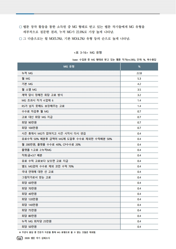 (보고서) 2020 웹툰작가 실태조사_20201223_vF_배포용.pdf_page_086.jpg