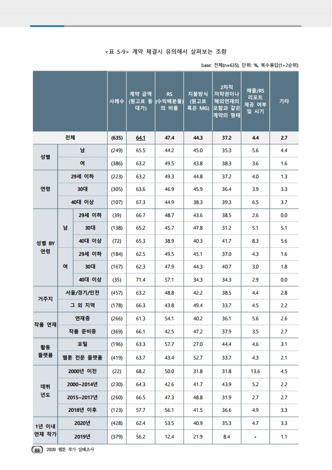 (보고서) 2020 웹툰작가 실태조사_20201223_vF_배포용.pdf_page_122.jpg