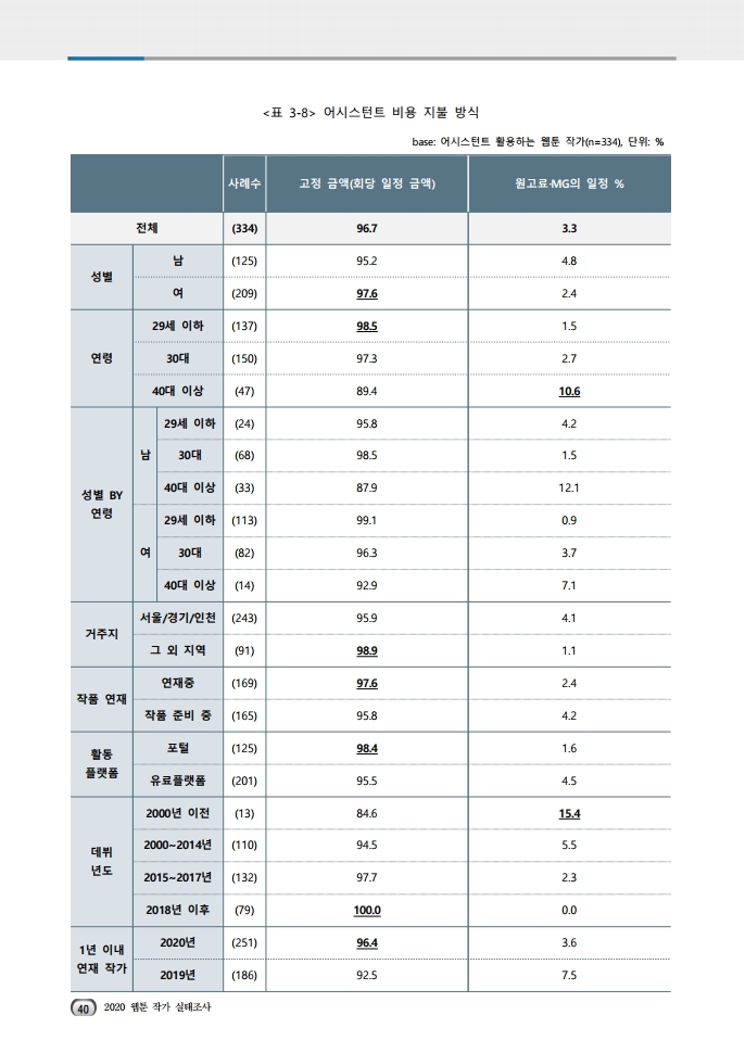 (보고서) 2020 웹툰작가 실태조사_20201223_vF_배포용.pdf_page_074.jpg