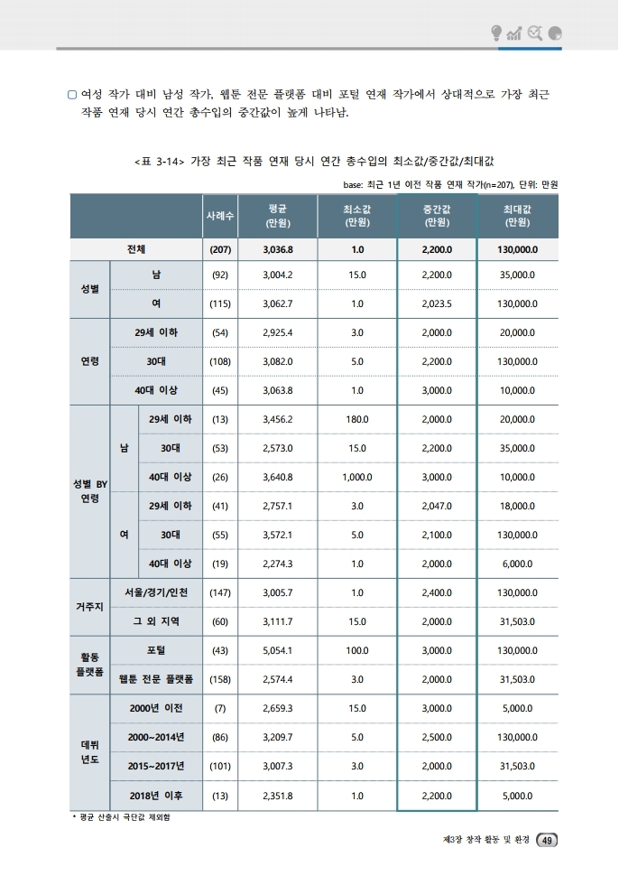 (보고서) 2020 웹툰작가 실태조사_20201223_vF_배포용.pdf_page_083.jpg