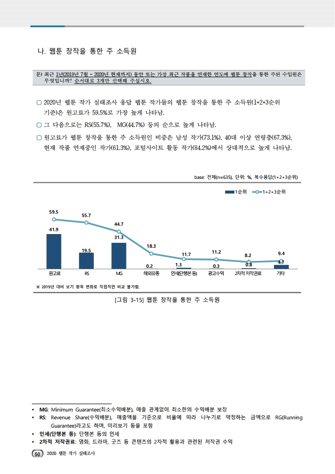 (보고서) 2020 웹툰작가 실태조사_20201223_vF_배포용.pdf_page_084.jpg