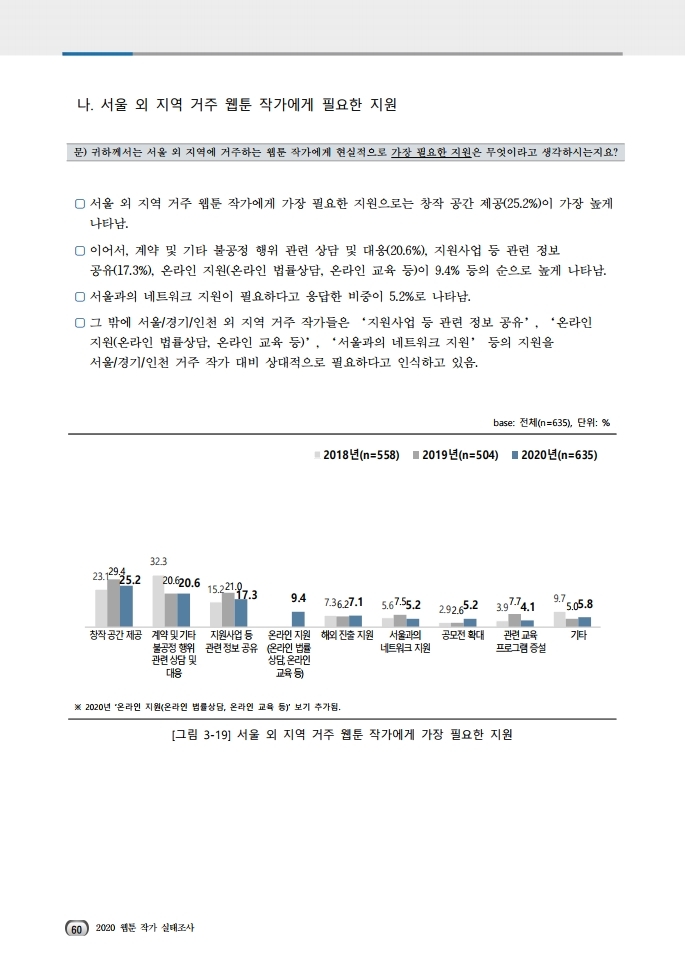(보고서) 2020 웹툰작가 실태조사_20201223_vF_배포용.pdf_page_094.jpg