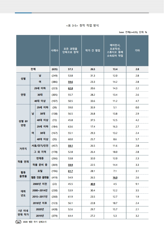 (보고서) 2020 웹툰작가 실태조사_20201223_vF_배포용.pdf_page_068.jpg
