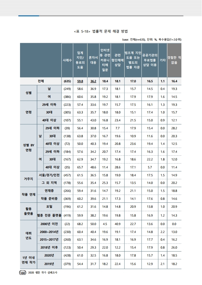 (보고서) 2020 웹툰작가 실태조사_20201223_vF_배포용.pdf_page_134.jpg
