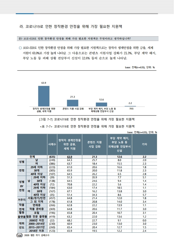 (보고서) 2020 웹툰작가 실태조사_20201223_vF_배포용.pdf_page_162.jpg