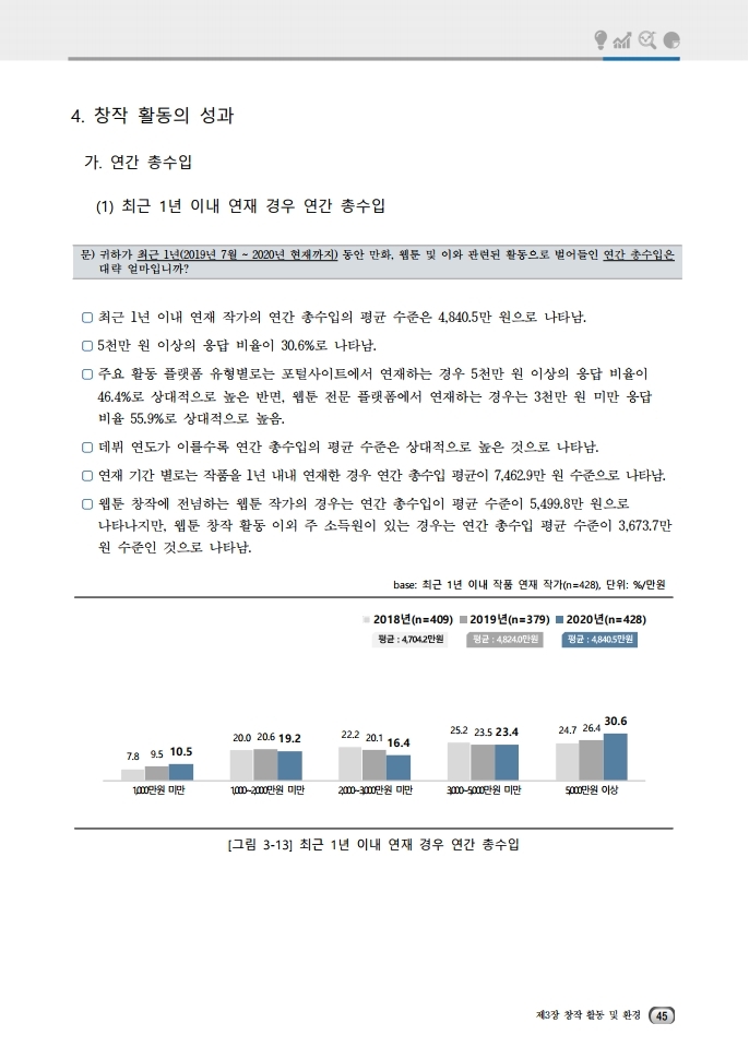(보고서) 2020 웹툰작가 실태조사_20201223_vF_배포용.pdf_page_079.jpg