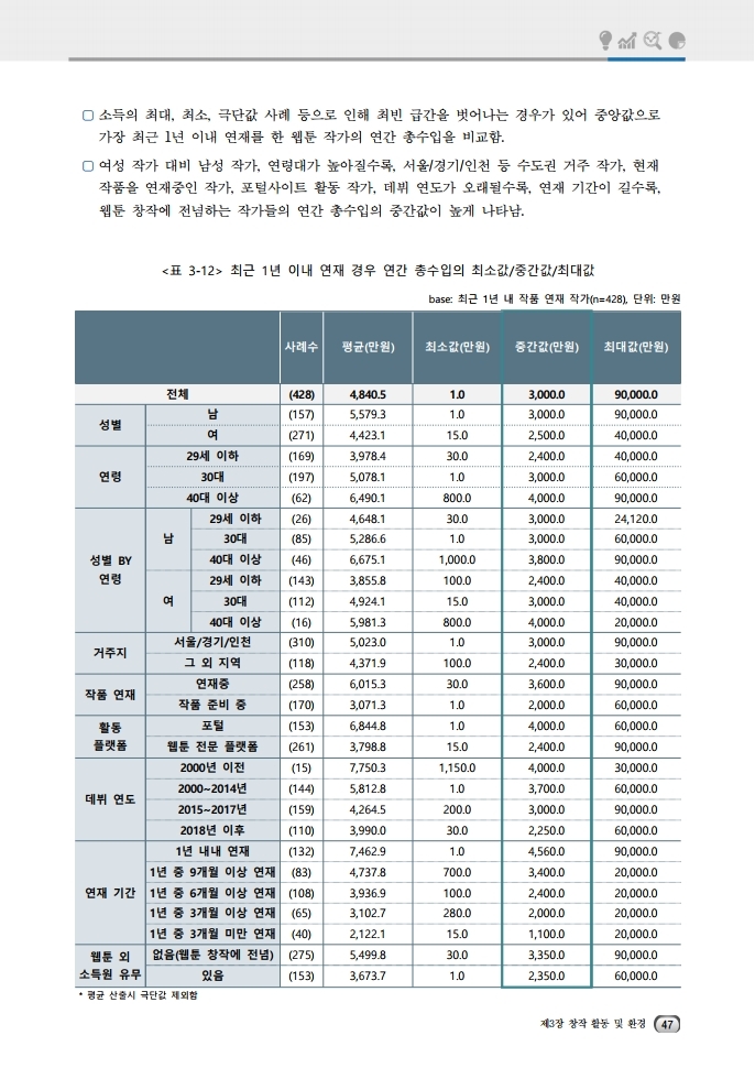 (보고서) 2020 웹툰작가 실태조사_20201223_vF_배포용.pdf_page_081.jpg