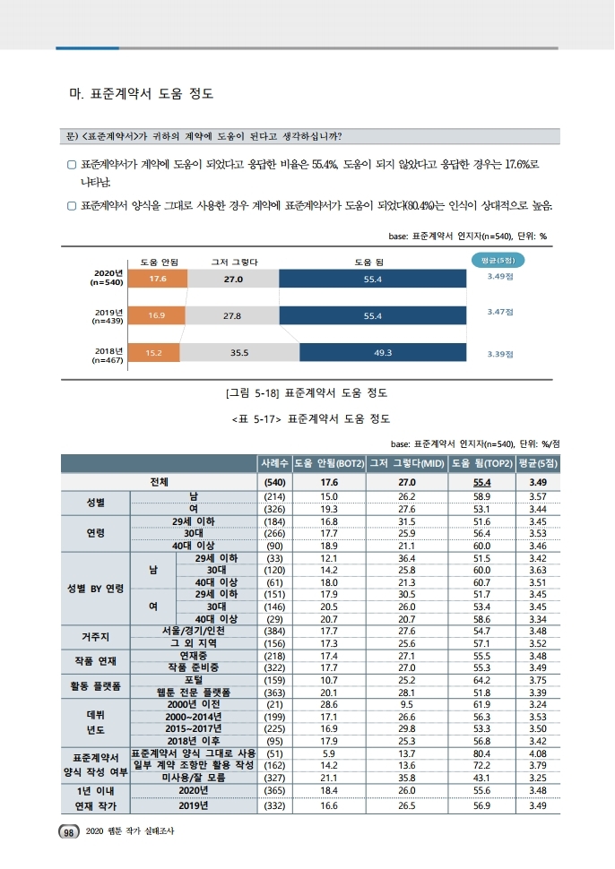 (보고서) 2020 웹툰작가 실태조사_20201223_vF_배포용.pdf_page_132.jpg