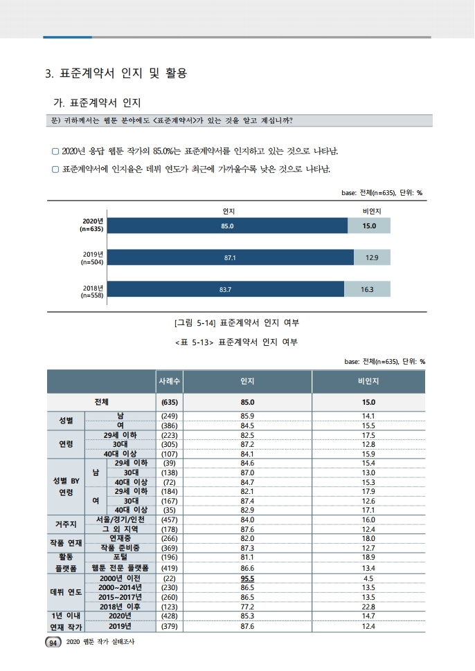 (보고서) 2020 웹툰작가 실태조사_20201223_vF_배포용.pdf_page_128.jpg