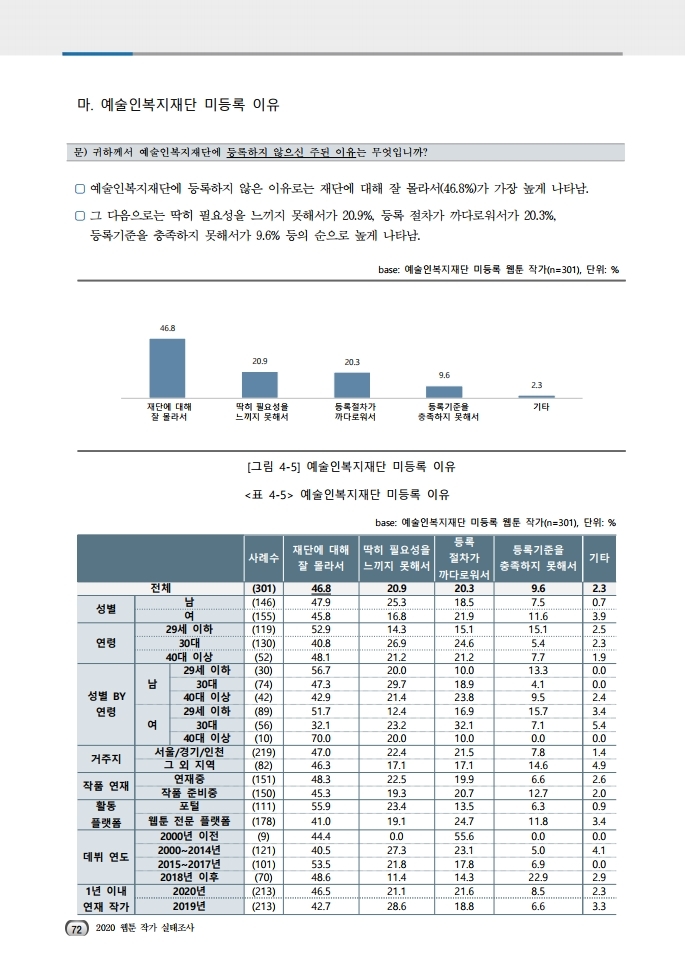 (보고서) 2020 웹툰작가 실태조사_20201223_vF_배포용.pdf_page_106.jpg