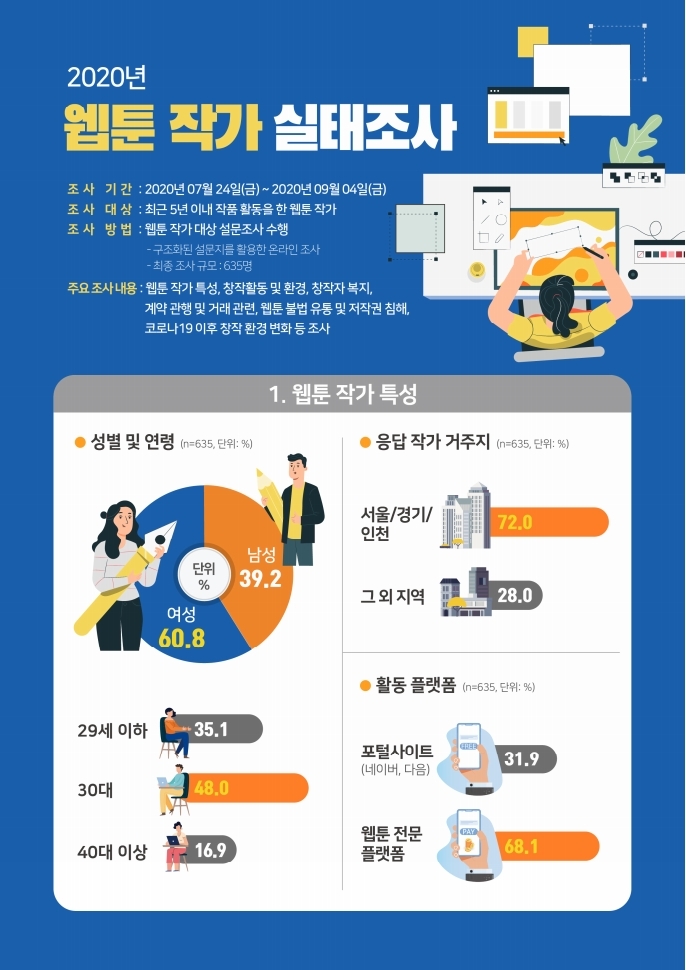 (보고서) 2020 웹툰작가 실태조사_20201223_vF_배포용.pdf_page_007.jpg