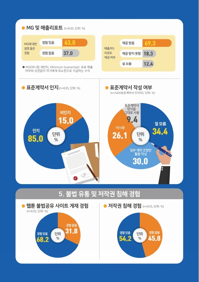 (보고서) 2020 웹툰작가 실태조사_20201223_vF_배포용.pdf_page_012.jpg