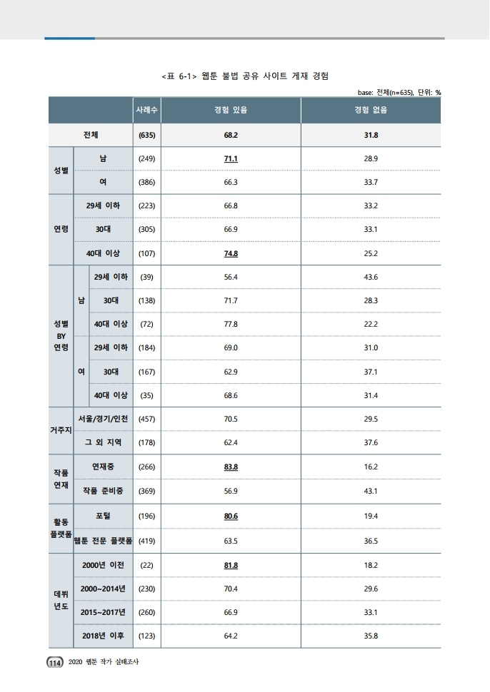 (보고서) 2020 웹툰작가 실태조사_20201223_vF_배포용.pdf_page_148.jpg